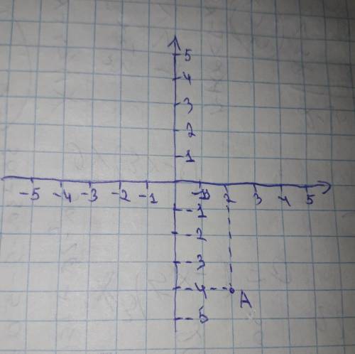 Найдите а относительно оси абсцисс а(2;-4)
