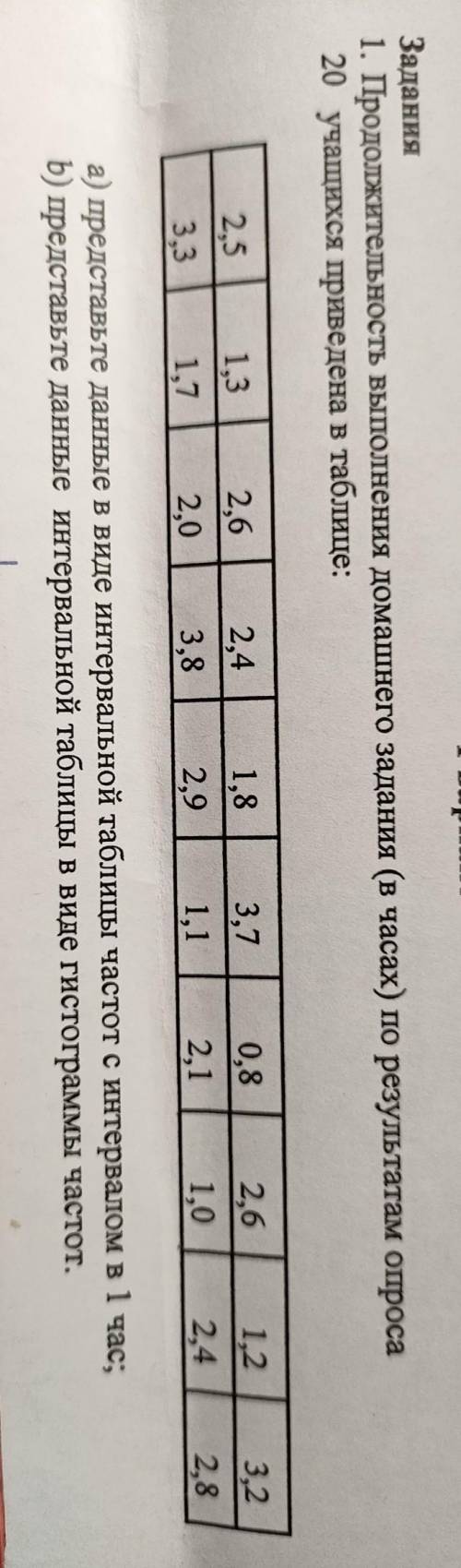 Продолжительность выполнения домашнего задания (в часах) по результатам опроса 20 учащихся приведена