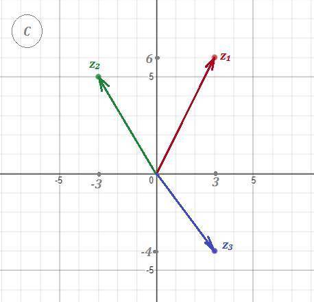 Даны заданные в алгебраической форме комплексные числа: z1=3+6i z2=-3+5i z3=3-4i 1.изобразите на пло