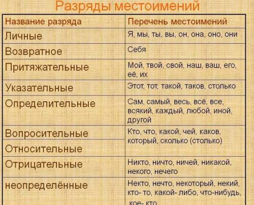 14.Найдитеместоимения, укажите их разряд. Отметьте наречия. Над лесом медленно поднимается солнце. О