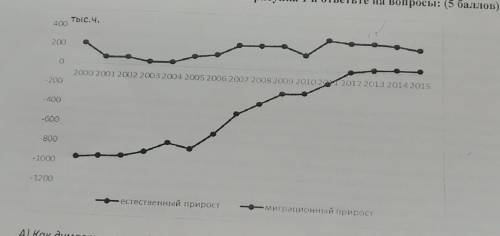 А) Как думаете на чем держится прирост этого населения? Б) В каком году произошел самый низкий естес