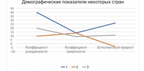 . По данным рисунка 2, определите типы демографического воспроизводства стран. Рисунок 2. Демографич