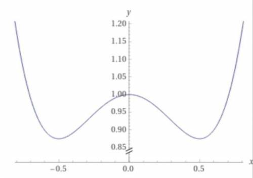 Построить график функции f(x)=2x^4-x^2+1