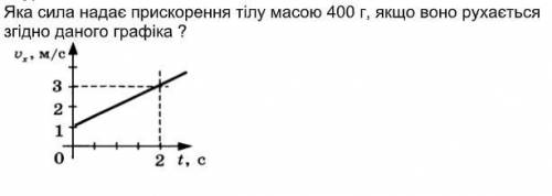 ІВ Яка сила надає прискорення тілу масою 400 г, якщо воно рухається згідно даного графіка ?