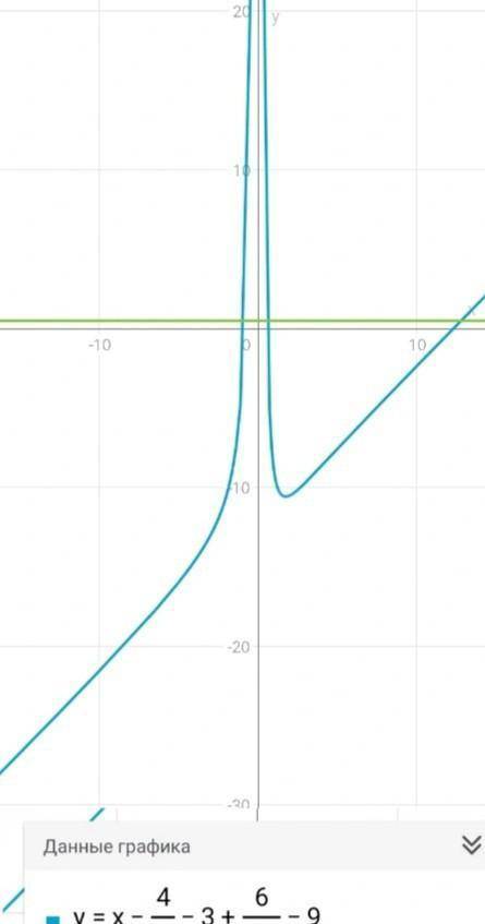 Решите уравнение: x-4/x-3+6/x^2-9=1/2 x-4/x-2+x+6/x+2=8/4-x^2