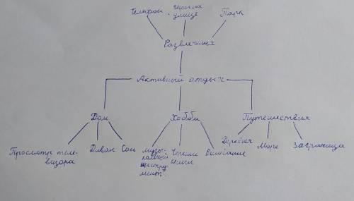 Кластер на тему Активный отдых