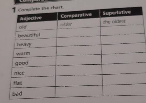 1 Complete the chart. Adjective Comparative Superlative old older the oldest beautiful heavy warm go