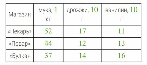 1 пакетик(-а) дрожжей, 1 пакетик(-а) ванилина. все три продукта, а в «Булке» — 10% на муку. Вычисли,