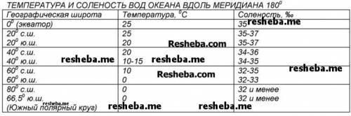 Используя карту проследите как изменяются температура и солёность поверхностных океанических вод вдо