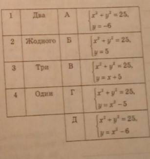 . Установить вiдповiднiсть мiж кiлькiстю розв (1-4) і системою рiвнянь (А-Д), яка мае таку кількість
