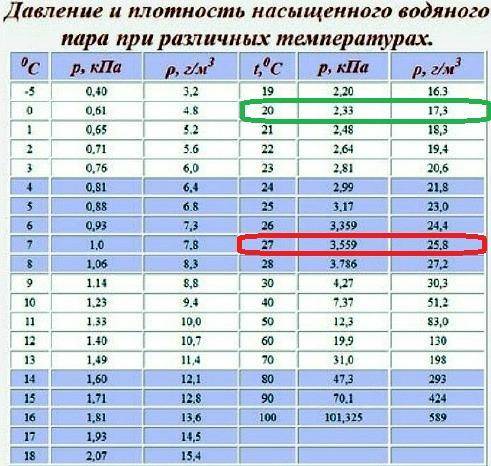 физика 1задание Чему равна относительная влажность воздуха в комнате, если температура в ней составл