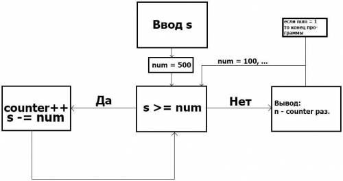Зарисуйте блок-схемы циклов и Решите самостоятельно: Покупатель должен заплатить в кассу S руб. У не