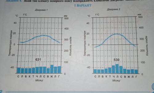 Відповісти на такі запитання: 1 діаграма 1. середня температура січня2. Середня температура липня3. 