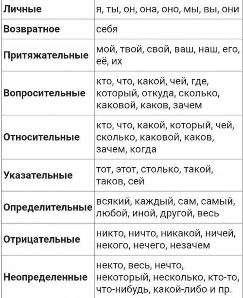 составить сообщение по теме Разряды местоимений По плану 1. Что такое местоимение? 2. Разряды с пр