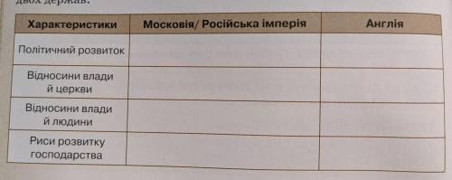 Зіставте розвиток Московського царства/Російської імперії з розвитком Англії. Зробіть висновок про с