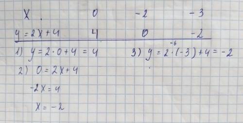 ПИТАННЯ: 1/18 Заповніть таблицю Х о -3 ... о у= 2х + 4 ...