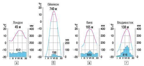 ДАЮ КОРОНУ! Практическая по географии. Диаграмма климата городов: Оймякон, Киев, Владивосток.