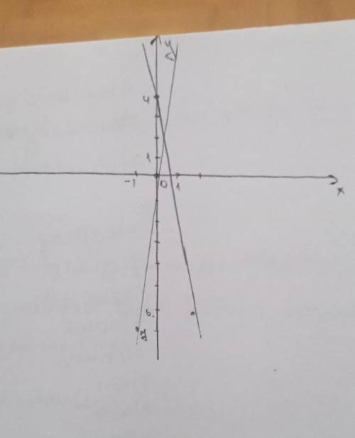 Построить графики у= -5х+4 у=7х