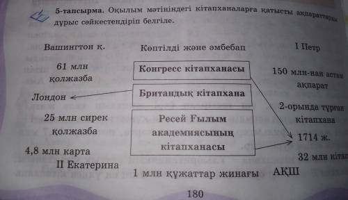 5 тапсырма. Оқылым мәтініндегі кітапханаларға қатысты апаратарла дұрыс сайкестендіріп белгіле. I Пет