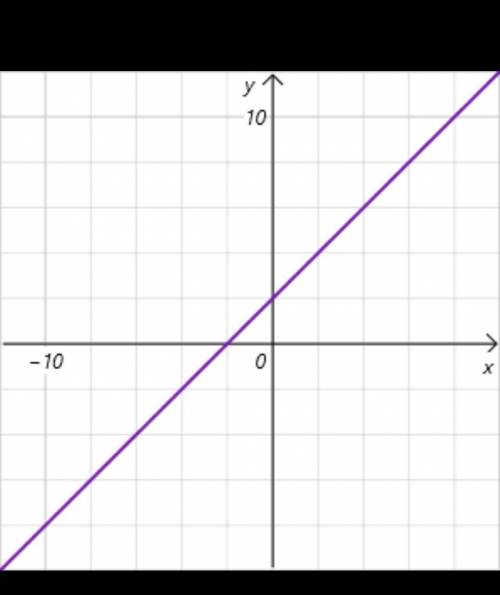 Постройте график функции y=(x+3)(x²-4) : x²+x-6 При каких значениях m прямая y=m имеет с графиком ро