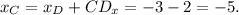 x_C = x_D + CD_x = -3 - 2 = -5.