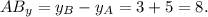 AB_y = y_B - y_A = 3 +5 = 8.