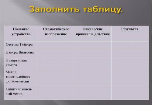 позязя с задание))надо заполнить таблицу!)))25б?))