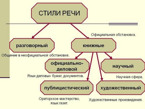 Нарисовать таблицу. К каждому стилю подобрать небольшой отрывок текста. Очень нужно, ребят !