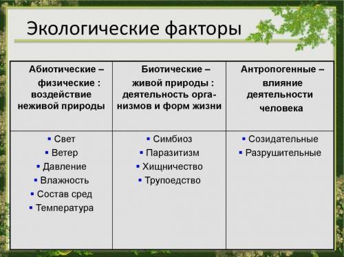 Дополните таблицу Экологические факторы Биотические Абиотические