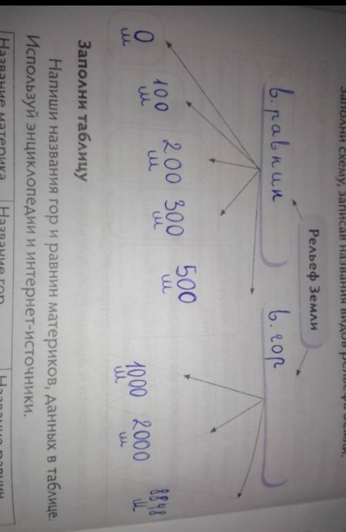 Заполни схему,записав названия видов рельефа Земли