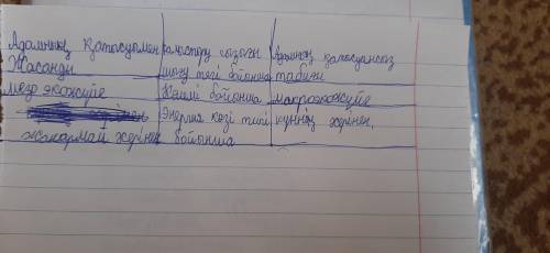 1. «Салыстыру сызығын» толтыр. АдамныңқатысуынсызАдамныңқатысуыменСалыстыру сызығыШығу тегі бойыншаК