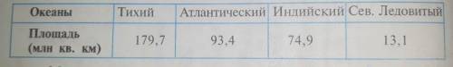 Постройте столбчатый и линейный диаграммы к задаче. В этой таблице даны площади поверхностей океанов