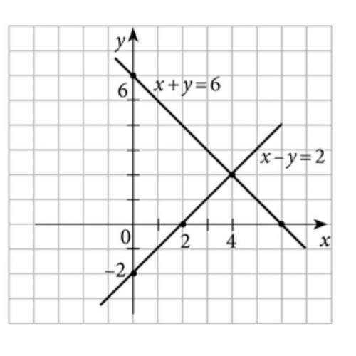 Скільки розв'язків має система рівнянь, графік якої зображено на малюнку