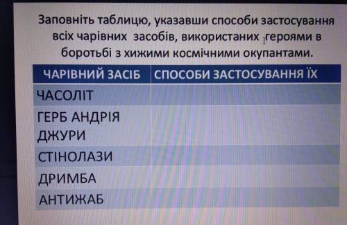 Заповніть таблицю, указавши застосування всіх чарівних засобів, використаних героями в боротьбі з хи