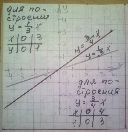 Постройте графики прямой пропорциональности: (3;6) 3)y=-1/3 х6)y=3/4 x добавлю