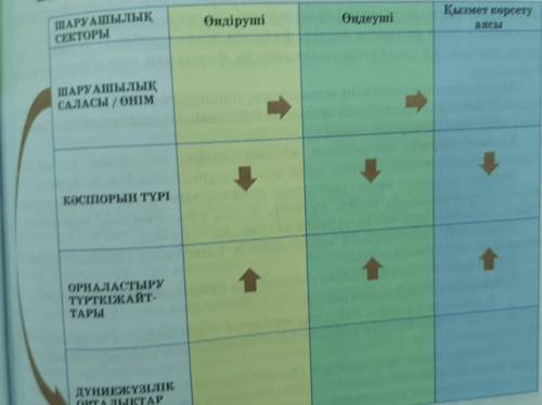 1. $54–60 материалдары бойынша, қосымша ақпарат көздерінің, ат- лас карталарының көмегімен, үш шикіз