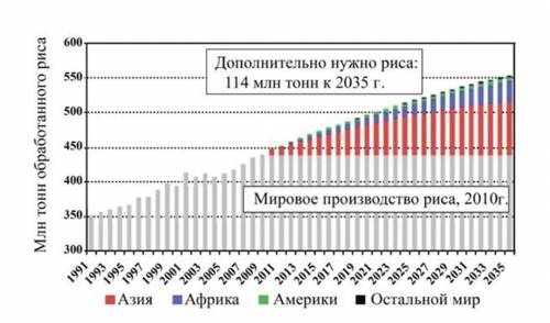 B Как будет сказываться прогнозируемая тенденция производстве риса на изменении уровня Мирового океа