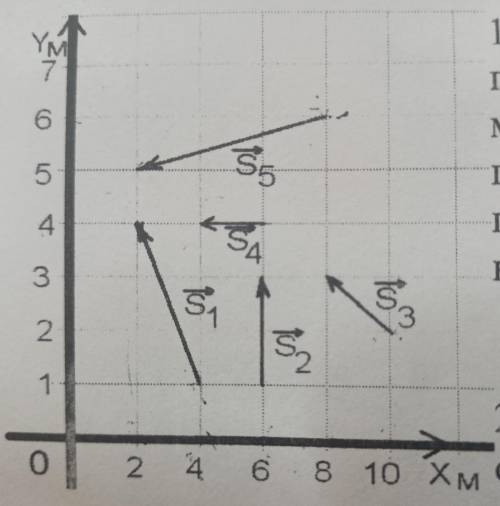 на рисунке показано перемещения пяти материальных точек найти проекции вектора перемещения на оси ко