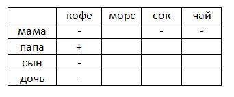 За круглым столом сидят:папа,мама,дочь и сын.Тот кто пьёт кофе(не сын и не дочь)сидит между тем кто