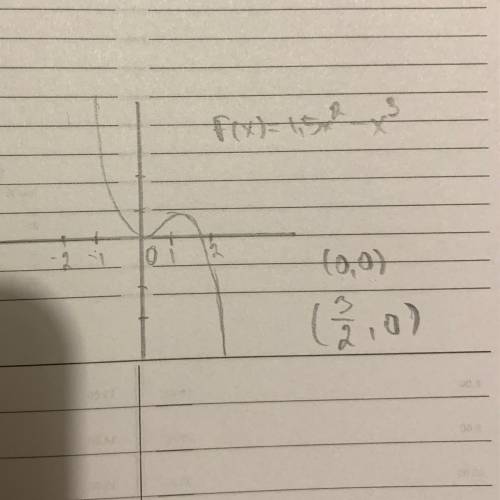 . f(x)=1,5x^2-x^3, построить график и исследовать функцию. Буду очень благодарен.