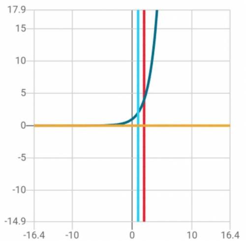 Знайти площу фігури обмеженої лініями y=2^x,x=1,x=2,y=0