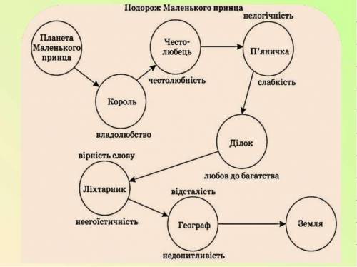 Начертите маршрут до 326 планеты,Маленький принц