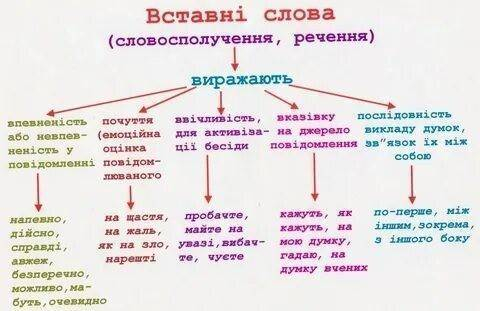 Назвіть групи вставних слів А) певно, можливо Б) на щастя, на зло В) по-перше, отже Г) будь ласка, в