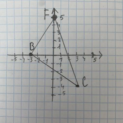 Постройте треугольник ВСР, если В (-3; 0), С (3;-4), F (0; 5).