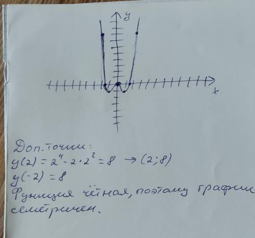 Дослідили функцію та побудувати графік у=х^4-2х^2