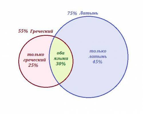 У гімназії стародавніх мов усі учні знають хоча б одну з давніх мов - грецьку чи латинську, а деякі