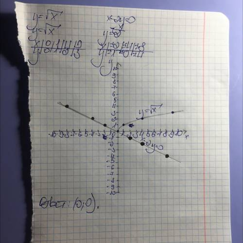 Постройте график функций y = корень x .Найдите координаты точек пересечения графика этой функции с п