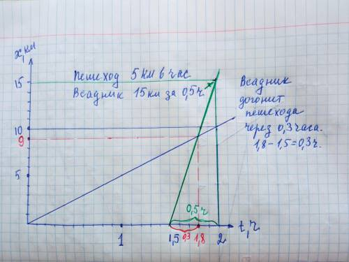 З населеного пункту однією прямою дорогою вийшов подорожа- нин і через 1,5 години виїхав вершник. Шв