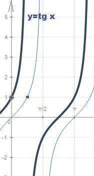 Побудуйте графік y=3tg(x-pi/3) ТЕРМІНОВО ІВ