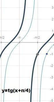 Побудуйте графік y=3tg(x-pi/3) ТЕРМІНОВО ІВ